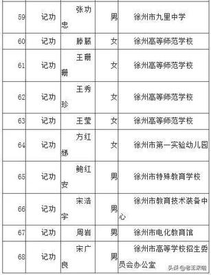 樹立榜樣，激勵前行——徐州市教育局直屬事業單位68人擬獲記功獎勵